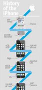 Image result for Apple iPhone Release Timeline