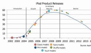 Image result for iPhone Cell Phase