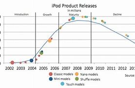 Image result for iPhone Growth