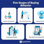 Image result for Customer Buying Process