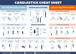 Image result for Candlestick Chart Cheat Sheet
