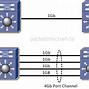 Image result for Virtual Port-Channel