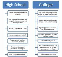 Image result for High School versus College