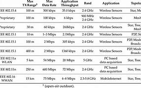Image result for Wireless Protocols Comparison