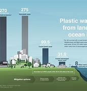 Image result for Sharp Increase in Marine Plastics Database