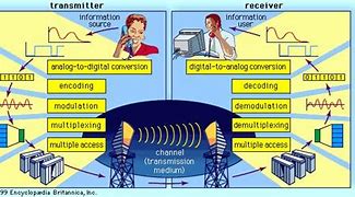 Image result for Scope of Telecommunication