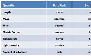 Image result for Si Table Unit Metric System