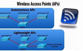 Image result for Wireless Access Point Controller
