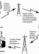 Image result for What Does Unlocked Cell Phone Mean