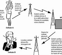 Image result for Cell Phone System