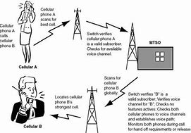 Image result for Cell Phone Signal Transmission