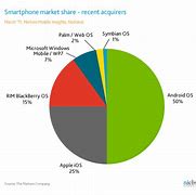 Image result for Android iPhone Market Share