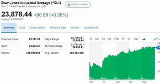 Image result for Dow Jones Stock Closing