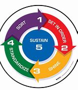 Image result for 5S Job Cycle Chart
