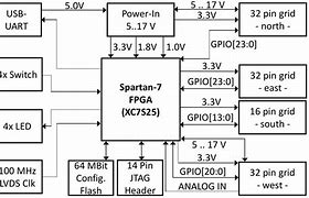 Image result for Xilinx Spartan 7 FPGA