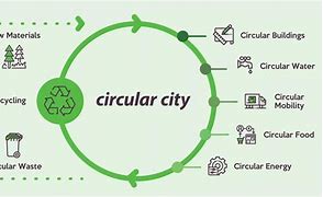 Image result for Circular Cities