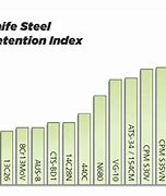 Image result for Knife Steel Chart Low to Best