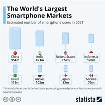 Image result for Google Phone Market Share