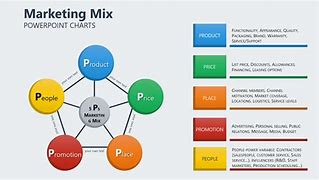 Image result for Marketing Mix 5 P