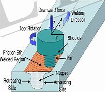 Image result for Friction Stir Welding