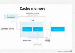Image result for What Is Cache Memory