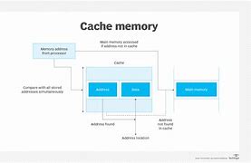 Image result for Define Cache Memory Mention Its Use in Computer