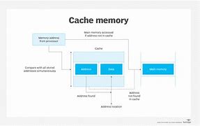 Image result for Struktur Cache Memory