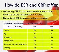 Image result for ESR vs CRP