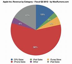 Image result for La Compania Apple Sus Ventas