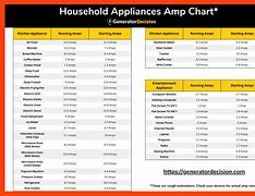 Image result for Appliance Amperage Chart