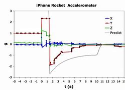 Image result for iPhone Rocket Test