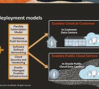 Image result for Oracle Cloud Computing
