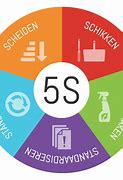 Image result for 5S Lean Process
