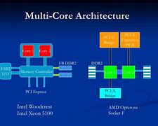 Image result for Multi-Core Architecture