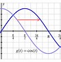 Image result for Sine Wave Curve