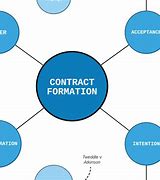 Image result for Contract Law Mind Map