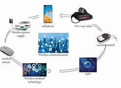 Image result for Wireless Communication Devices