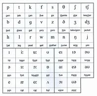 Image result for IPA Chart with Sounds