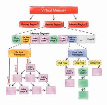 Image result for Human Memory Flow Chart