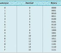 Image result for Hexadecimal Number Chart