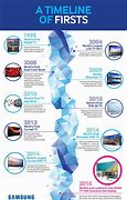Image result for Evolution of Samsung Timeline