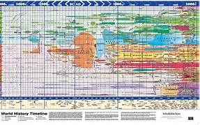 Image result for Chronology of World History