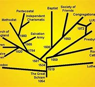 Image result for Different Christian Religions
