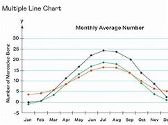 Image result for Sharp Increase in Line Graph