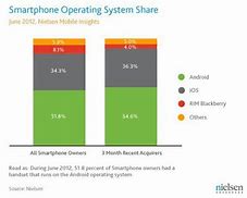 Image result for Galaxy Phones Charts