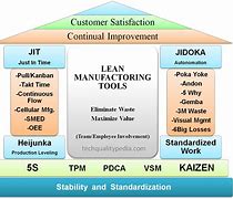 Image result for Lean Manufacturing Tools