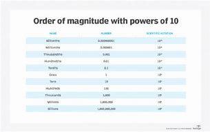 Image result for Orders of Magnitude Volume