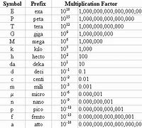 Image result for Milli Scientific Notation