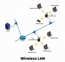 Image result for Wireless LAN