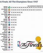 Image result for NBA Champions All-Time